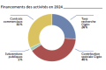 Financement des activités en 2024